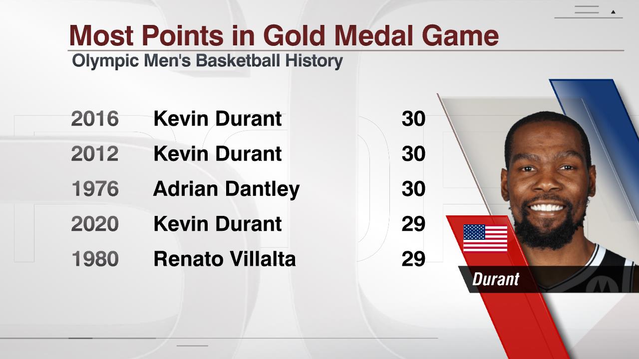 Kevin Durant, Biography, Stats, Olympics, & Facts