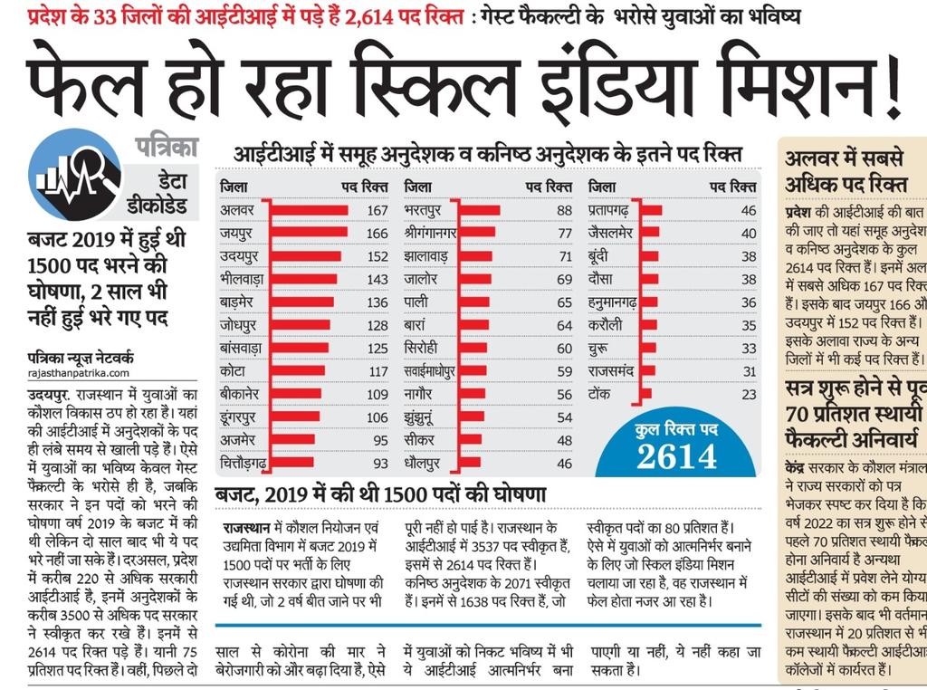 GovindP39282609's tweet photo. @GovindDotasra जी के शिक्षा विभाग में 80% पद भरे होने पर भर्ती की जा रही है। ओर @AshokChandnaINC
जी के कौशल नियोजन उधमिता विभाग में कनिष्ठ अनुदेशकों के 80% खाली होने पर कोई खबर नही है।वाह #गहलोत_सरकार वाह #_कनिष्ठ_अनुदेशक_विज्ञप्ति_जारी_हो 
@ashokgehlot51 @RajCMO @sandeeppurohit https://t.co/gohDI99048