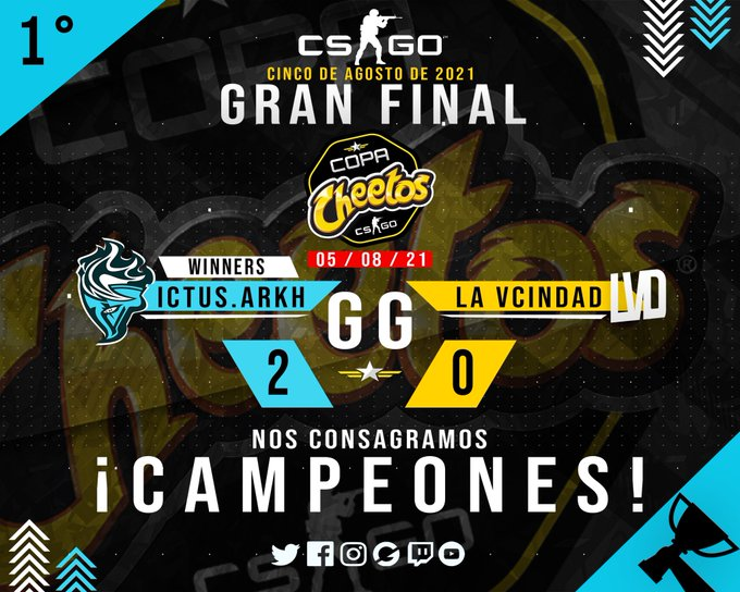 ¡🇨🇱<a href="/IctusArkh/">Ictus.Arkh</a> son los campeones de la Copa Cheetos!

El equipo le gano a 🇨🇱La Vecindad en la gran final 2-0 y se llevo $500.000 pesos chilenos en premios en el torneo organizado por <a href="/Esports13CL/">Esports 13</a>.

Felicidades <a href="/inv1cs/">nvz</a> <a href="/drackohf/">Jonnathan Valencia</a> <a href="/dfezyn/">dfezyn</a> <a href="/Marq170/">Marco Caroca</a> @shakurrfps <a href="/legazzcs/">gazz</a> 👏👏