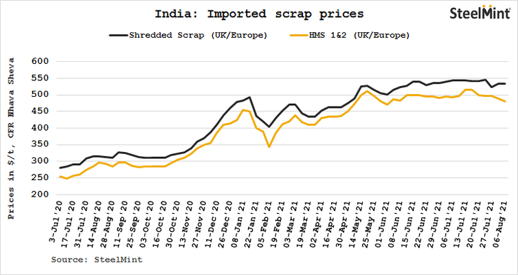 BigMint_Co's tweet photo. India: Imported scrap #prices drop, buyers expect further correction
Read full news: https://t.co/11Q1Q4CkCC
Stay updated with the market, download SteelMint app: https://t.co/VtuONqnTqV
#ScrapImport #SteelMintInsights https://t.co/lP9TqyZ0Zi