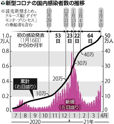 新規感染者数を積分すると累計感染者数になり,累計感染者数を微分すると新規感染者数になるわけです.コロナで全国民に微積分の概念が浸透しました. 