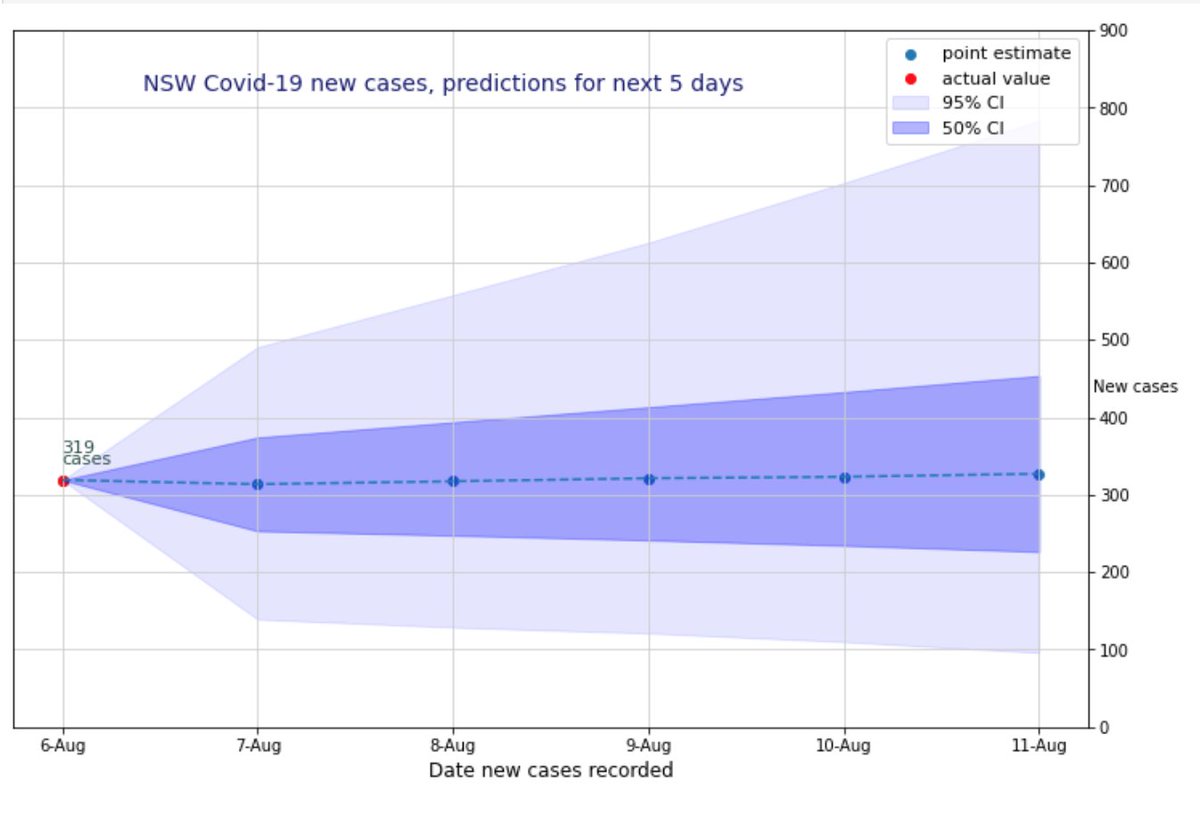 SteveGabriel12's tweet photo. After 319 new Covid-19 delta cases were recorded in NSW for Friday 6th Aug to 8pm, it's worth noting that the forcast 5-day ave is 59 higher than the trailing 5-day ave of new cases.

We cannot expect the wave's peak until this approaches zero.

  #SydneyLockdown #COVID19Aus https://t.co/sCYCZOJrYR