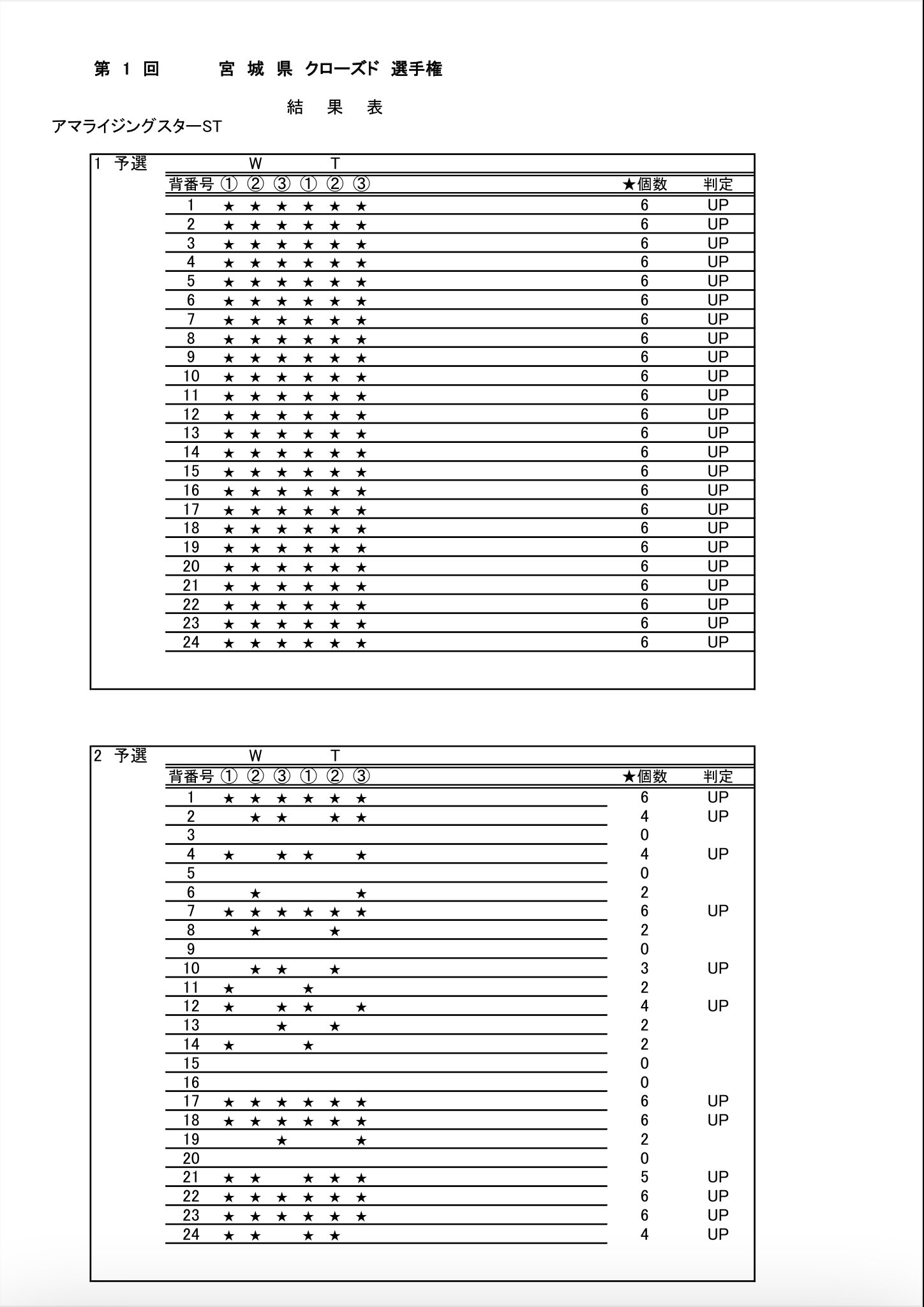 宮城県ボールルームダンス連盟 Miyagi Bdf Twitter