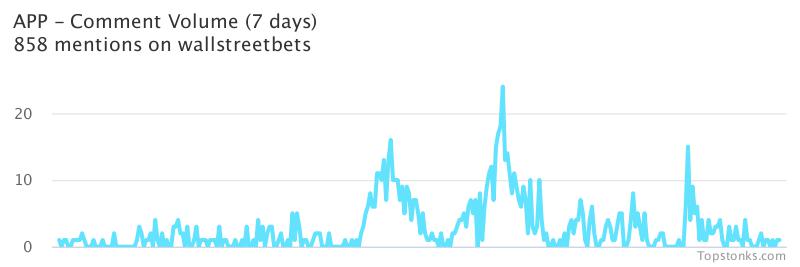 $APP one of the most mentioned on wallstreetbets over the last 7 days

Via https://t.co/VJ6SJxokSL

#app    #wallstreetbets https://t.co/RowJINcyUF