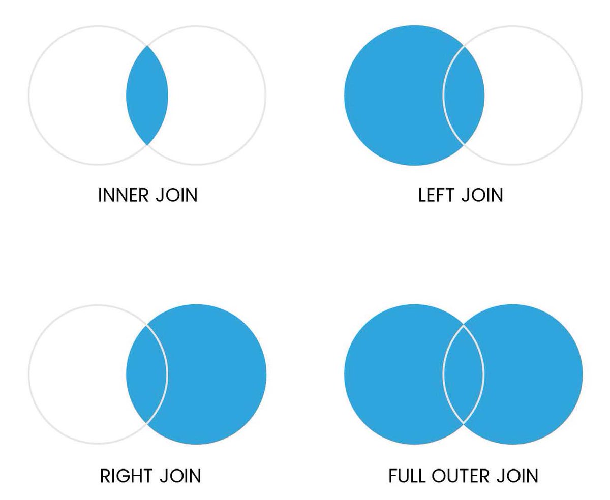 Left join right join. Select inner join where. Select inner join where. Left join sql. Sql объединение таблиц join.