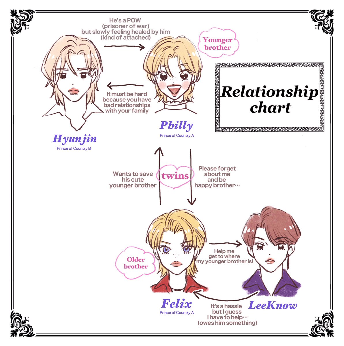 Relationship chart

💖Translated by anna @FelixsLeftPinky 