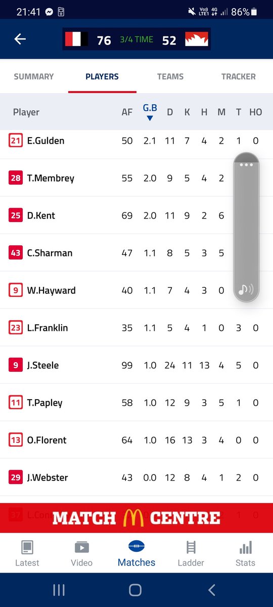 denzoolio's tweet photo. Hey @sirswampthing difficult to phrase this question, but has there ever been a game where no player kicked a point without also kicking a goal? 3 QTR time at #aflsaintsswans and it's heading that way https://t.co/TEKRmM3H8O