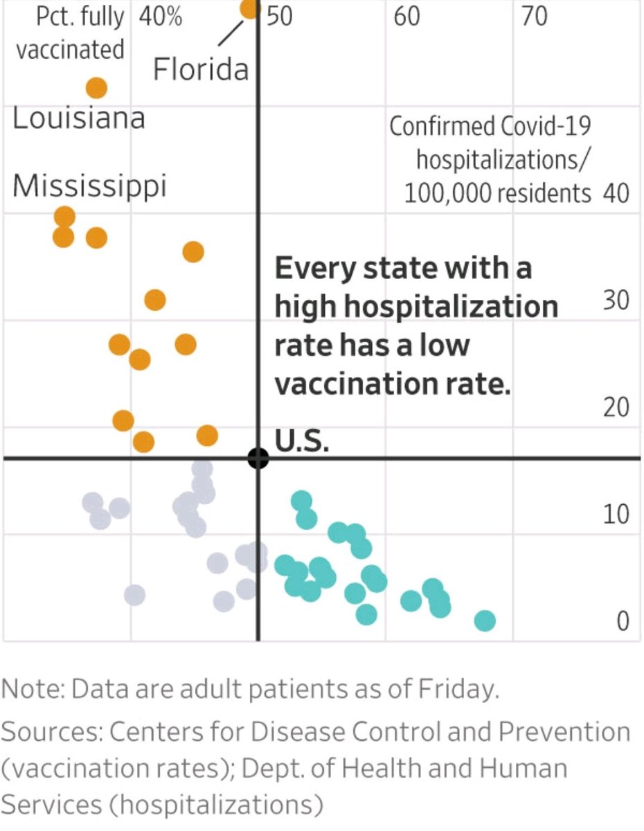 ilovetariffs's tweet photo. WSJ: Highly Vaccinated States Keep Worst Covid-19 Outcomes in Check https://t.co/e0JbrF2ynd