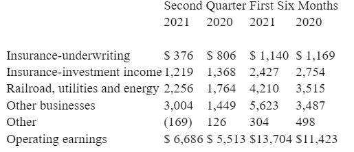 Berkshire Hathaway 2Q earnings release:
-Repurchased $6Bn shares; total $12.6Bn YTD
-Operating earnings $6.7Bn (+21% YoY)
-Insurance float $142Bn (+$4Bn since YE '20)

$BRK.A $BRK.B