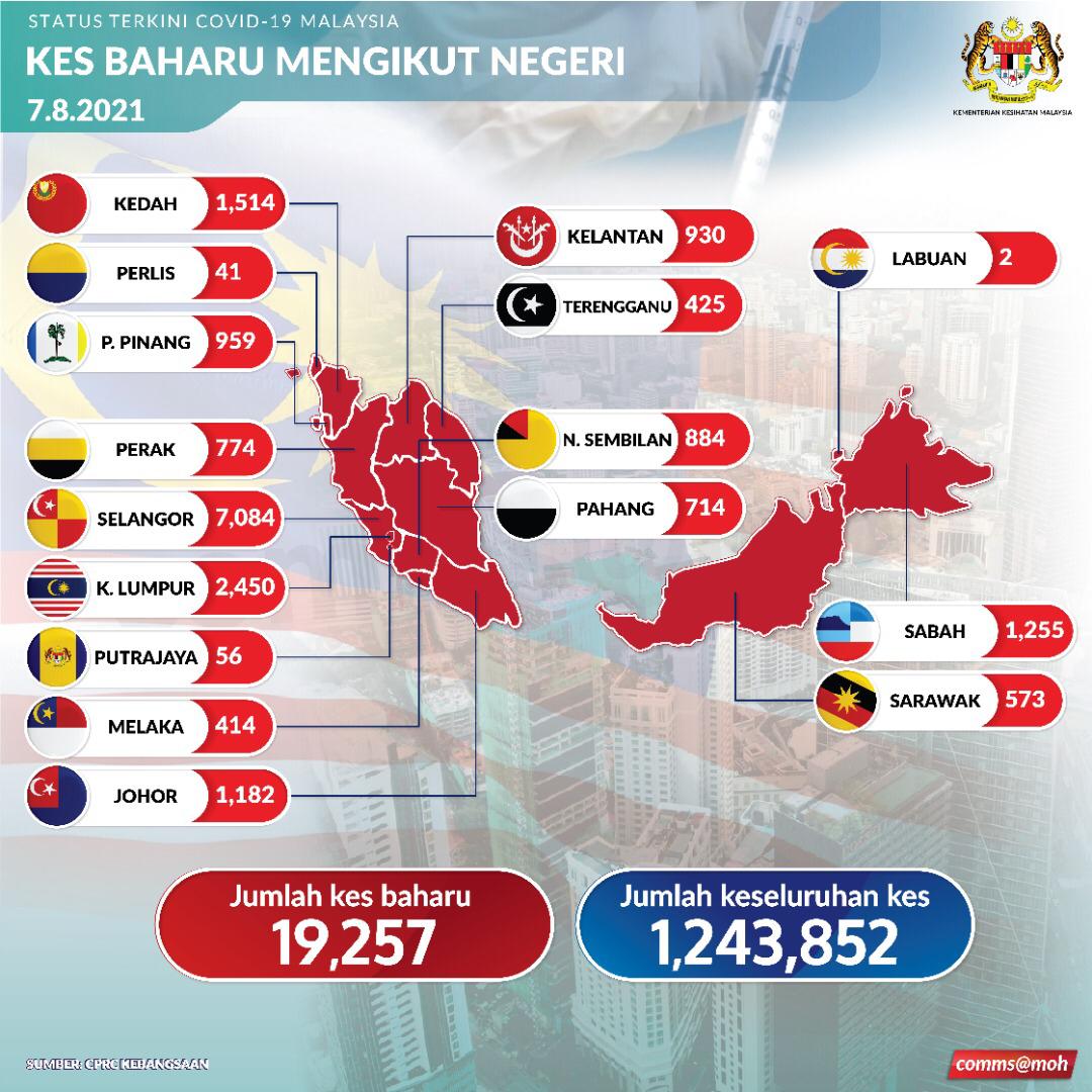 KKMPutrajaya's tweet photo. Sehingga 7 Ogos 2021: Jumlah kes COVID-19 yang dilaporkan adalah 19,257 kes (1,243,852 kes).
Pecahan setiap negeri seperti yang dipaparkan di grafik https://t.co/VHR7fdOSoh