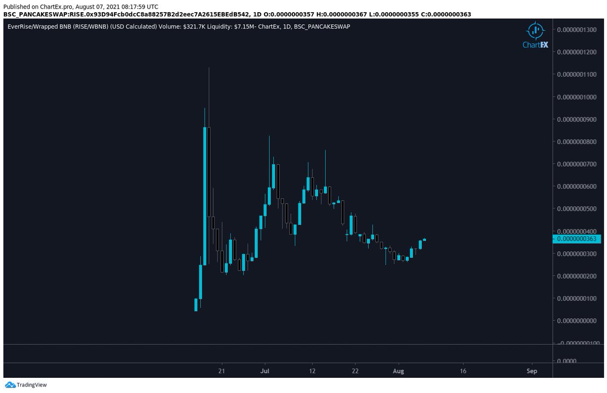 monaco_pnl's tweet photo. Loving this action by $RISE right now.

I bought at 22m and so far it's done great. The whole #EverRiseArmy is fired up, people entering are fired up, I'm fucking fired up. The Kraken has 6k $BNB in it by the way, yes that's over 2m USD ready to be unleashed

Let's keep it moving https://t.co/gf9qRr4XSK