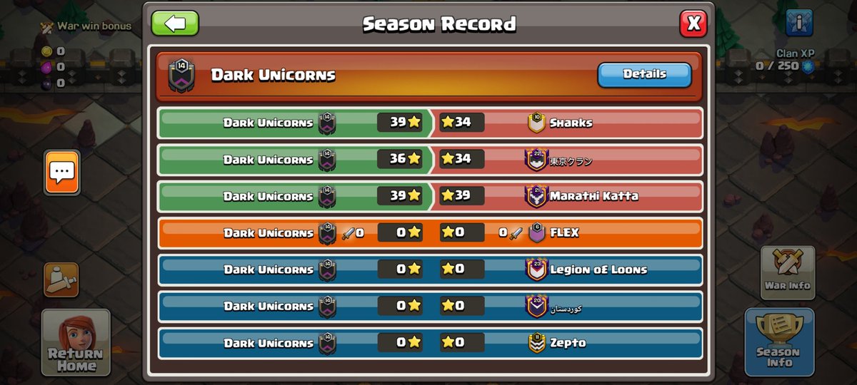 Very close third day but we manage to walk away with a % victory! Everything still open in our group so time to stay focussed and keep pushing 🔥 #Unicornsarereal