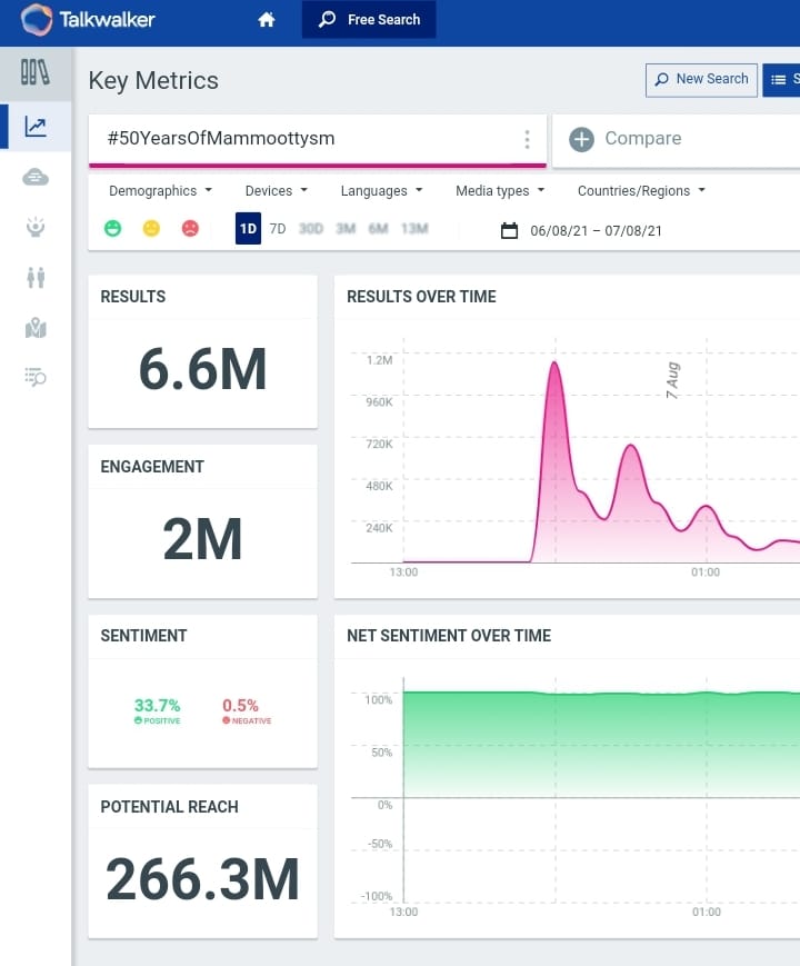 TmfcOffl's tweet photo. 6.6M Tweets Done ✅️

Increase RT Speed..!! SpeedUp..!!

#50YearsOfMammoottysm || #Mammootty || #BheeshmaParvam || @mammukka" https://t.co/gbZFv9411R