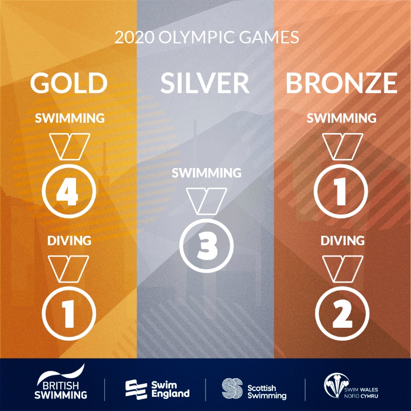 Aquatics_GB's tweet photo. What an incredible fortnight at the #Olympics, every single one of our @TeamGB athletes have done us proud! 🌟

Feeling inspired? Find out how to give one of our sports a go ⤵️