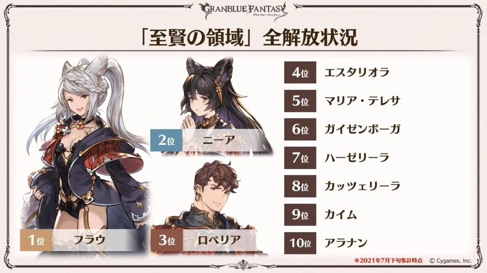 グラブル攻略 Gamewith 十賢者 至賢の領域 全解放状況 グラブル