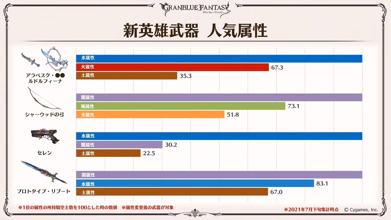 ノエル グラブル 新英雄武器 人気属性 T Co U8muezbzcx Twitter