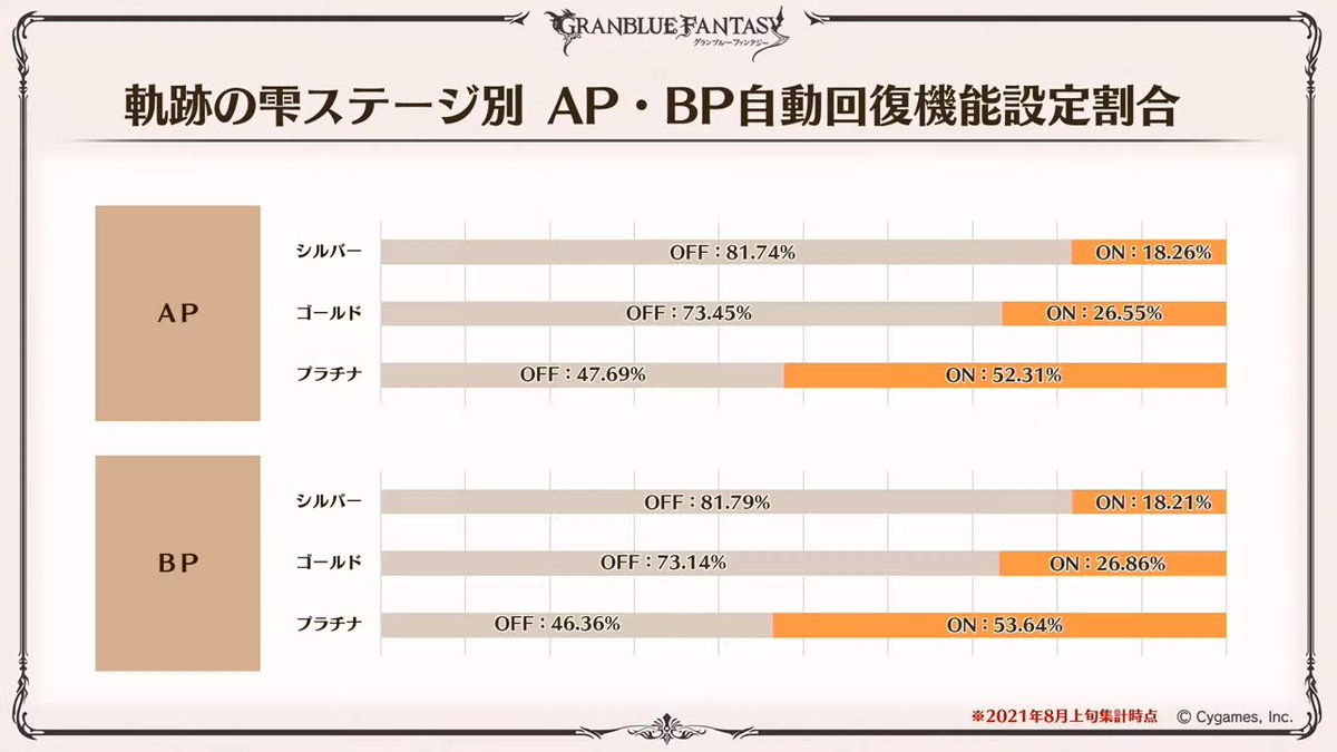 ノエル グラブル 軌跡の雫ステージ別 Ap Bp自動回復機能設定割合 ノエル グラブル 軌跡の雫ステージ別 Ap Bp自動回復機能設定割合
