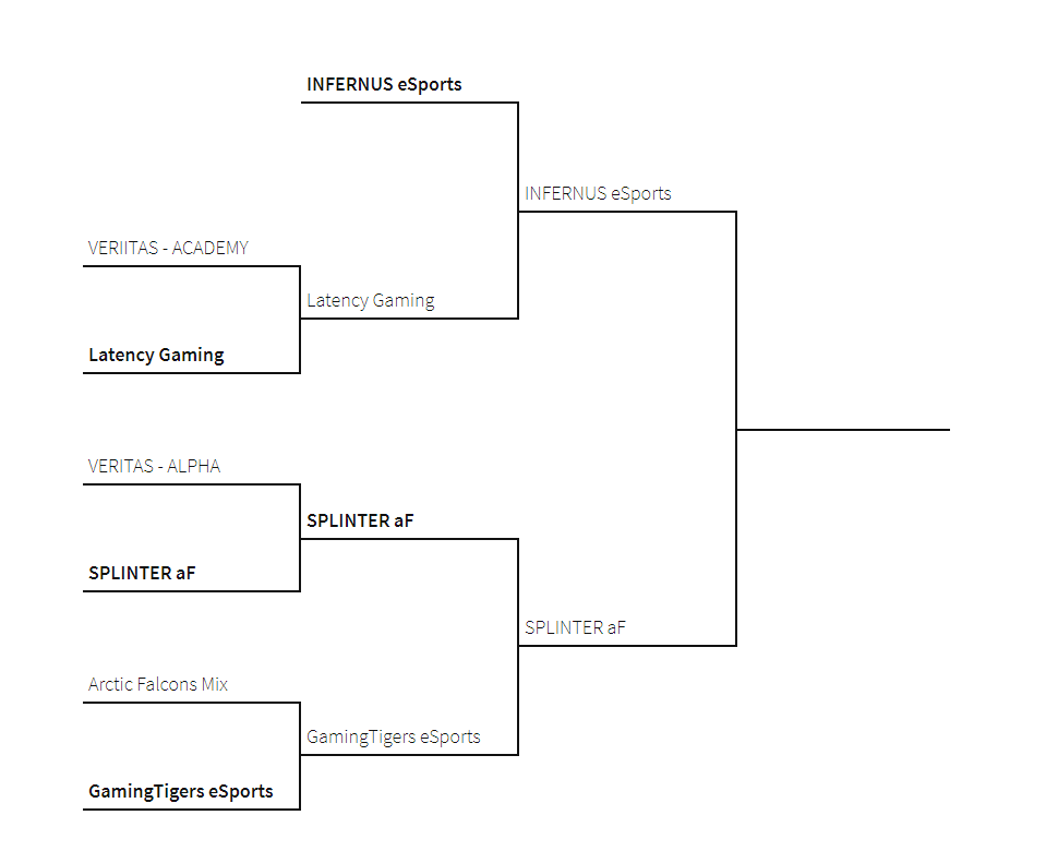 Leider eine knappe 5:7 Niederlage gegen Infernus e-Sport. Damit sind wir ausgeschieden. GGWP🔥