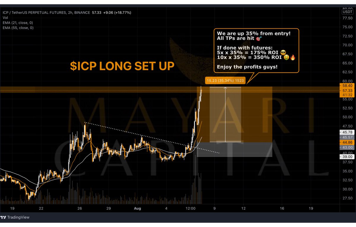 CapitalMayari's tweet photo. That’s 350% ROI in just few days for y’all 🔥 #alts #btc https://t.co/QUhEqs8Txd