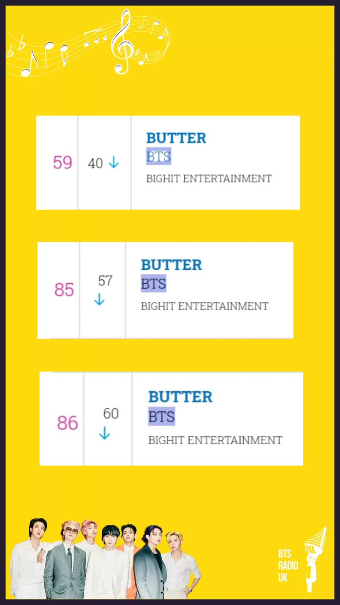 BTSRadioUK's tweet photo. #BTS_Butter 🇬🇧 charts breakdown 06.08

#No59 (-19) - Video streaming chart
#No85 (-28) - Singles download chart
#No86 (-26) - Singles sales chart
#No-entry - Audio streaming chart 

Keep buying &amp; streaming @BTS_twt 🇬🇧 #BTSARMY

#Butter🌻 https://t.co/WCXbBGdTL3