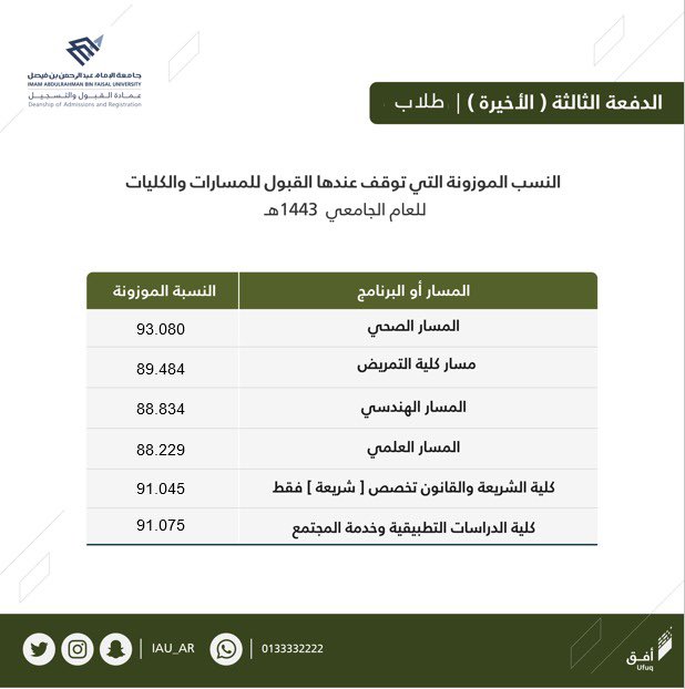 عمادة القبول والتسجيل تعلن نتائج الدفعة الثالثة من الطلاب والطالبات المرشحين للقبول بالجامعة للعام 1443هـ 
مع تمنياتنا للجميع بالتوفيق والنجاح

#جامعة_الإمام_عبدالرحمن_بن_فيصل
