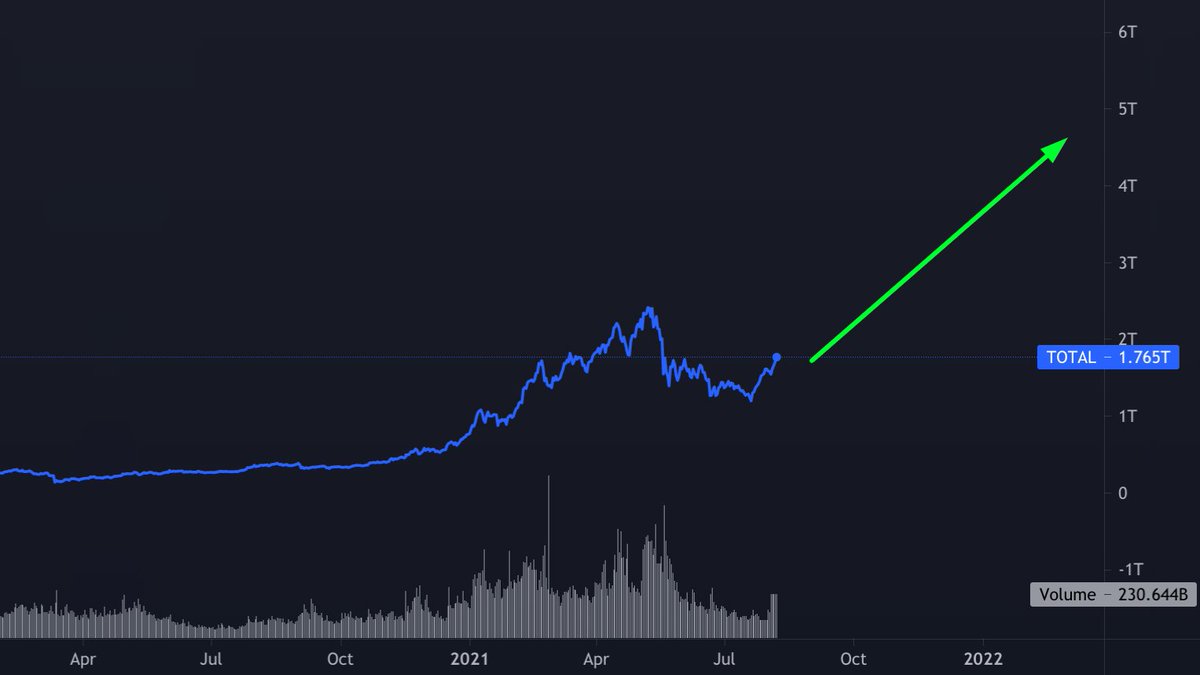 AngeloBTC's tweet photo. The real fun starts next year. 

Total market cap target: $5 trillion

Your mission: Try not to get liquidated. https://t.co/wVrBxB4oS4