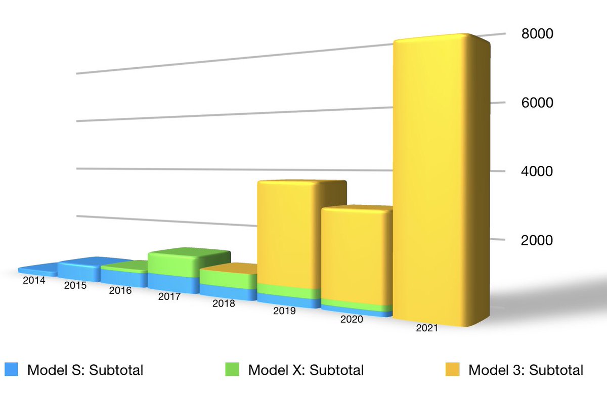 VedaPrime's tweet image. Over 17,500 #Tesla have arrived in Australia since 2014.  7500 of them just this year so far (as at July 31) #model3au

*3 Model Y not included