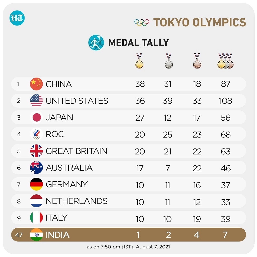 Olympic medal tally 2021 2021 Olympics