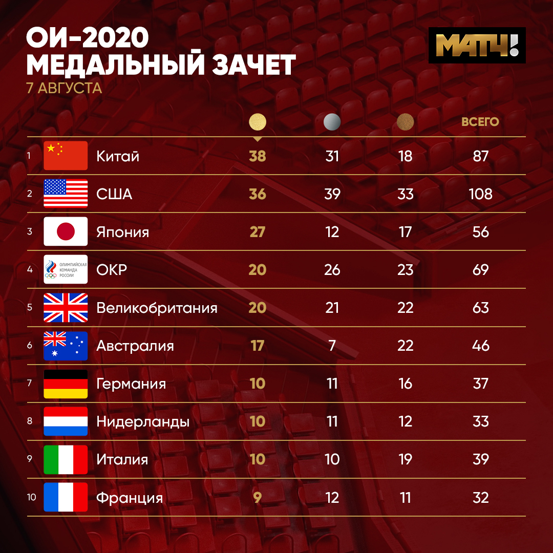 Летние Олимпийские игры 2020 (2021). 23 июля - 8 августа. Токио. - Страница 5 E8M3gqPXoAEjOs5?format=jpg&name=medium