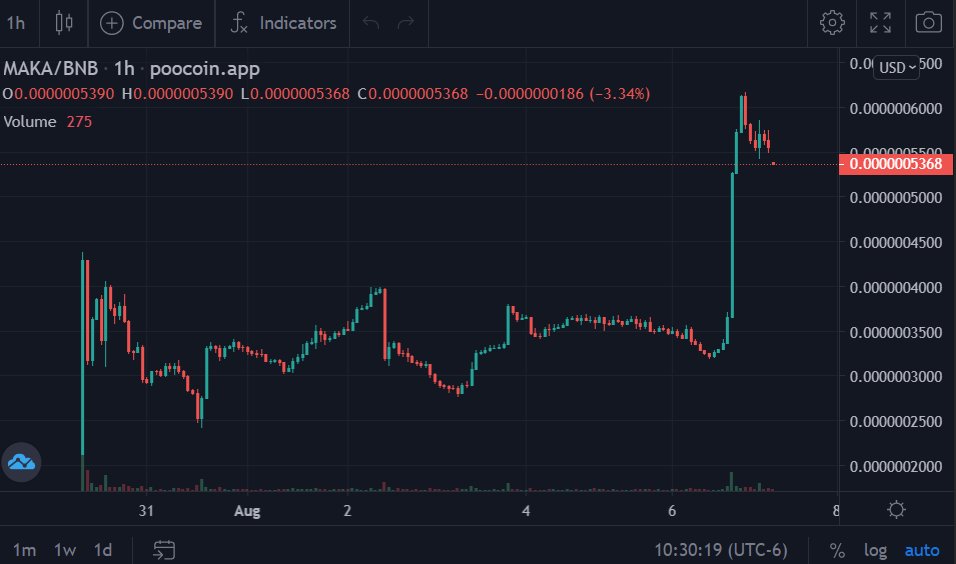 DefiTreasureMap's tweet photo. Wow. @MakaFinance absolutely RIPPED to a new ATH. Just wait until the rest of their marketing starts too :) They've got some big plans in store for their project. $MAKA #MAKA #BSC #BinanceSmartChain 

MC: 375K
https://t.co/aOBRH9B4tf
0x75b429a3d699e6e711bdbc8c0d00cca6a6da4cfe https://t.co/quTtZhFC8I