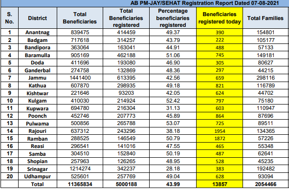 Ramban District stands at No.2 today in PMJAY/ SEHAT registrations. 1872 done. 50.79% beneficiaries covered. HATS OFF 2 TEAM RAMBAN. <a href="/diprjk/">Information & PR, J&K</a> @DisttRamban <a href="/ddnews_jammu/">DD NEWS JAMMU | डीडी न्यूज़ जम्मू</a> <a href="/radionews_jammu/">Akashvani News Jammu</a> <a href="/infjammu/">Information & PR Jammu</a>