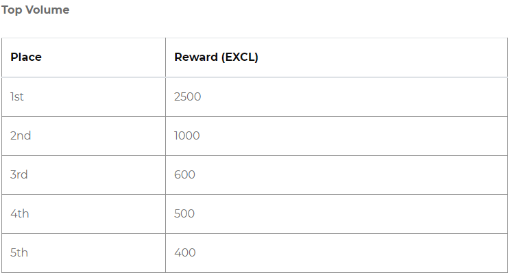 ItsNihilas's tweet photo. Trading competition happening at #ionomy for the $EXCL markets - top prize is $500 at the current $EXCL price, check out the grid below for the rewards for winners. Follow my NON REF link to get started! https://t.co/sGMTc92MDY $BTC $ETH $ION #cryptocurrency https://t.co/Fieh2BKl9H