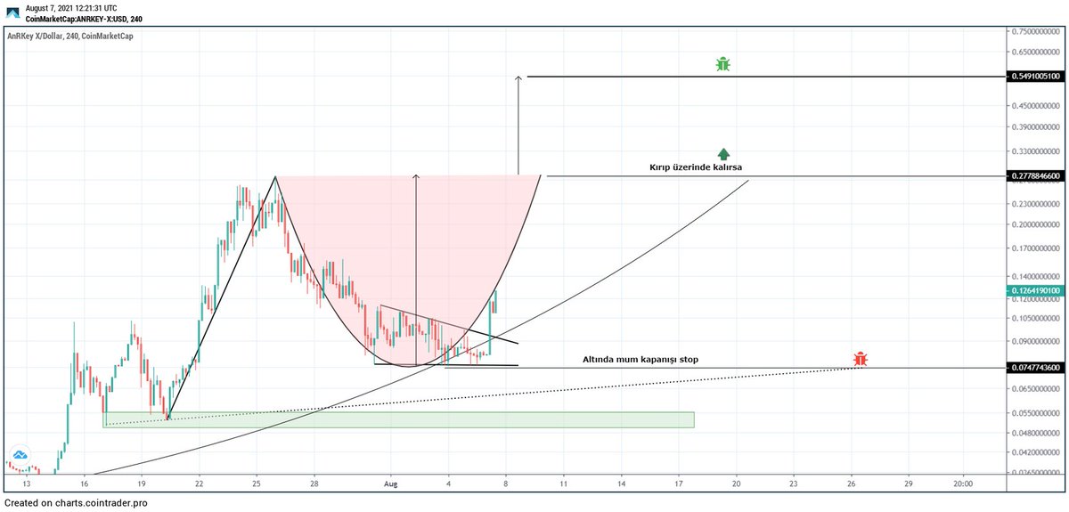 kurcenli34's tweet photo. #anrx $anrx #bitcoin
#AnRKey X ($ANRX) güncelleme 👌
Ya Allah bismillah hadi bakalım 😍
@AnRKeyX https://t.co/yrT9FYLOiA