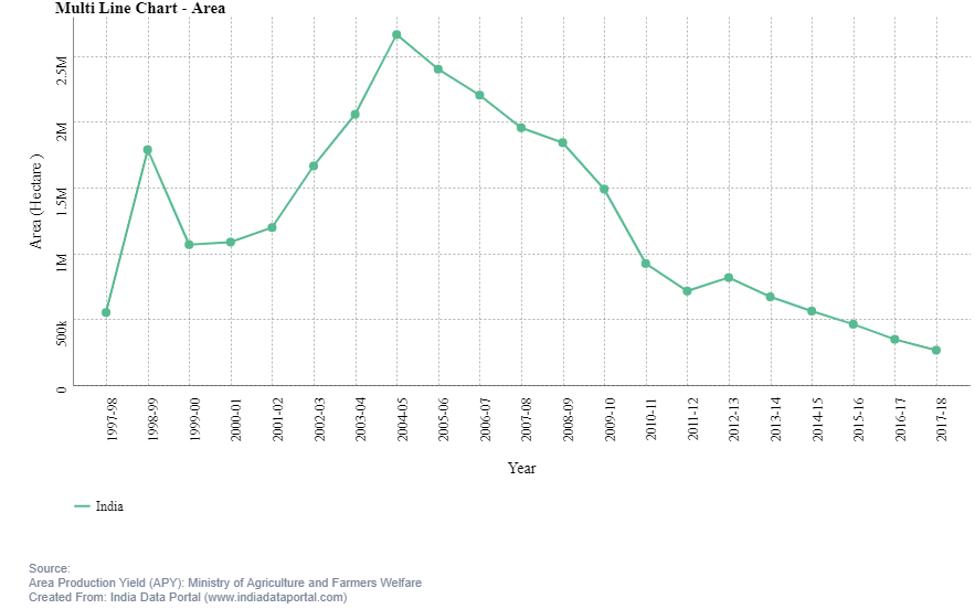 India Data Portal tweet media