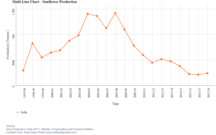 India Data Portal tweet media