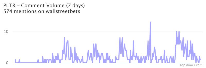 $PLTR seeing an uptick in chatter on wallstreetbets over the last 24 hours

Via https://t.co/2aQat2yUwf

#pltr    #wallstreetbets https://t.co/MsRPSIImUN