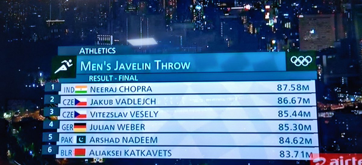 5_Minute_bas's tweet photo. India got first Gold medal 🥇 in #Tokyo2020 #Olympicsin the penultimate day today in Javelin Throw event.

It was Neeraj Chopra  who
threw 87.03 metre in first round and 87.58 in second round. 

He ranked top and gets Gold. Let's cheer for him and #Cheers4India 
@ianuragthakur https://t.co/7Px0Li069g