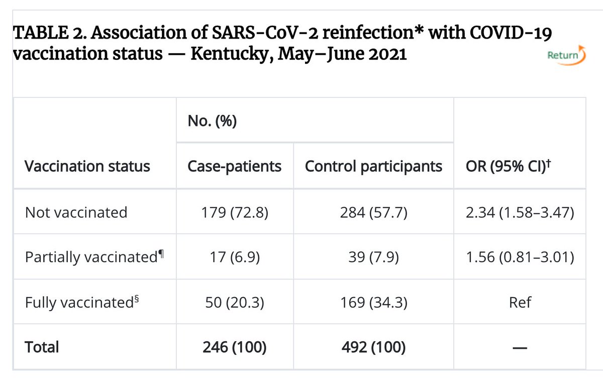 BogochIsaac's tweet photo. "If I had #COVID19 do I need a vaccine?"

This study found a 2.34 greater odds of infection in those with prior infection &amp; no vaccine VS vaccinated.

"All eligible persons should be offered COVID19 vaccine, even those with previous SARS-CoV-2 infection."

https://t.co/MAsnWvELXZ https://t.co/qhCByxfNxz