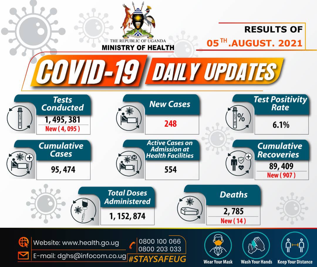 MinofHealthUG's tweet photo. Results of COVID-19 tests done on 5 August 2021 confirm 248 new cases. The cumulative confirmed cases are 95,474. #STAYSAFEUG https://t.co/jJ17aeZZOq