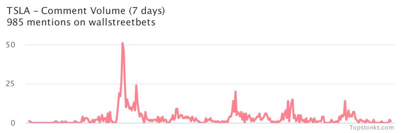 $TSLA seeing sustained chatter on wallstreetbets over the last few days

Via https://t.co/gAloIO6Q7s

#tsla    #wallstreetbets https://t.co/3h3vvzrPnr