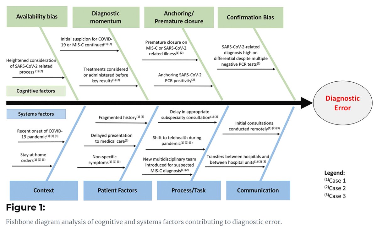 Looking for ways to analyze both cognitive and systems factors in diagnostic errors?  

Fishbone a good way to start. Check out this example in the context of COVID by <a href="/YasamanFatemi/">Yasaman Fatemi, MD, MSHP</a> @susancoffin in Diagnosis journal  
degruyter.com/document/doi/1…