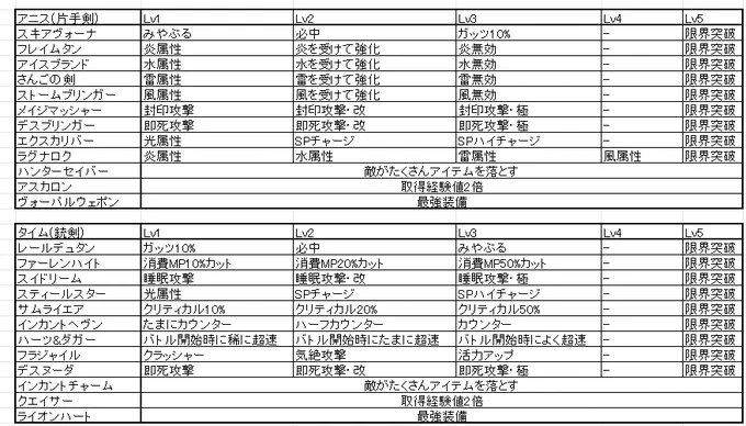 さすらいのトムさんのタグに便乗
ストリデーヴァ全装備集

今作は新しい街で新しい武器を買うシステムではなく(最初からほとんどの街へ行ける)錬金で武器を強化していくシステムです

好きな武器で冒険してください

#自創作の装備一覧が見たい 