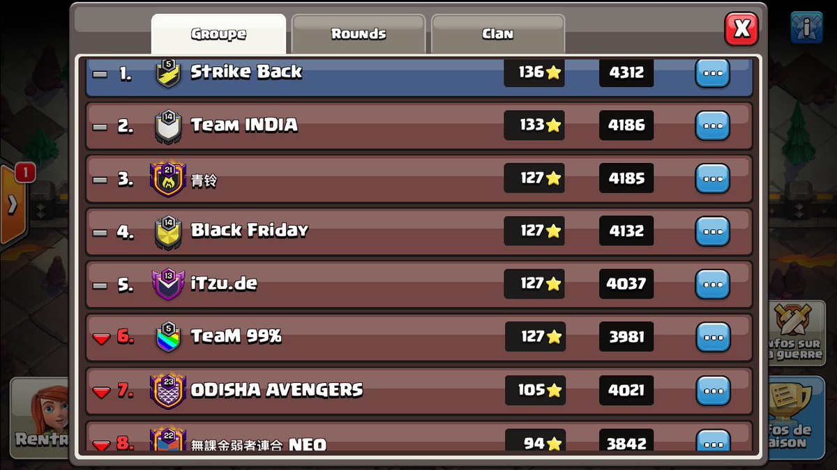 After a difficult second day, we were able to bounce back to take first place in the group ! 🔥🔥