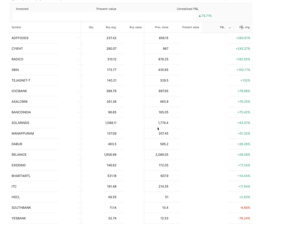 NephyteI's tweet photo. Portfolio Update August 2021

Total returns: 70%

Best performing since last update:

TejasNetworks 🚀
#Radico
SolarInds
#Mannapuram
#ICICIBank

I have added more of Associated Alcohol meanwhile and plan to add more in coming months. https://t.co/JlOrzpwt9z
