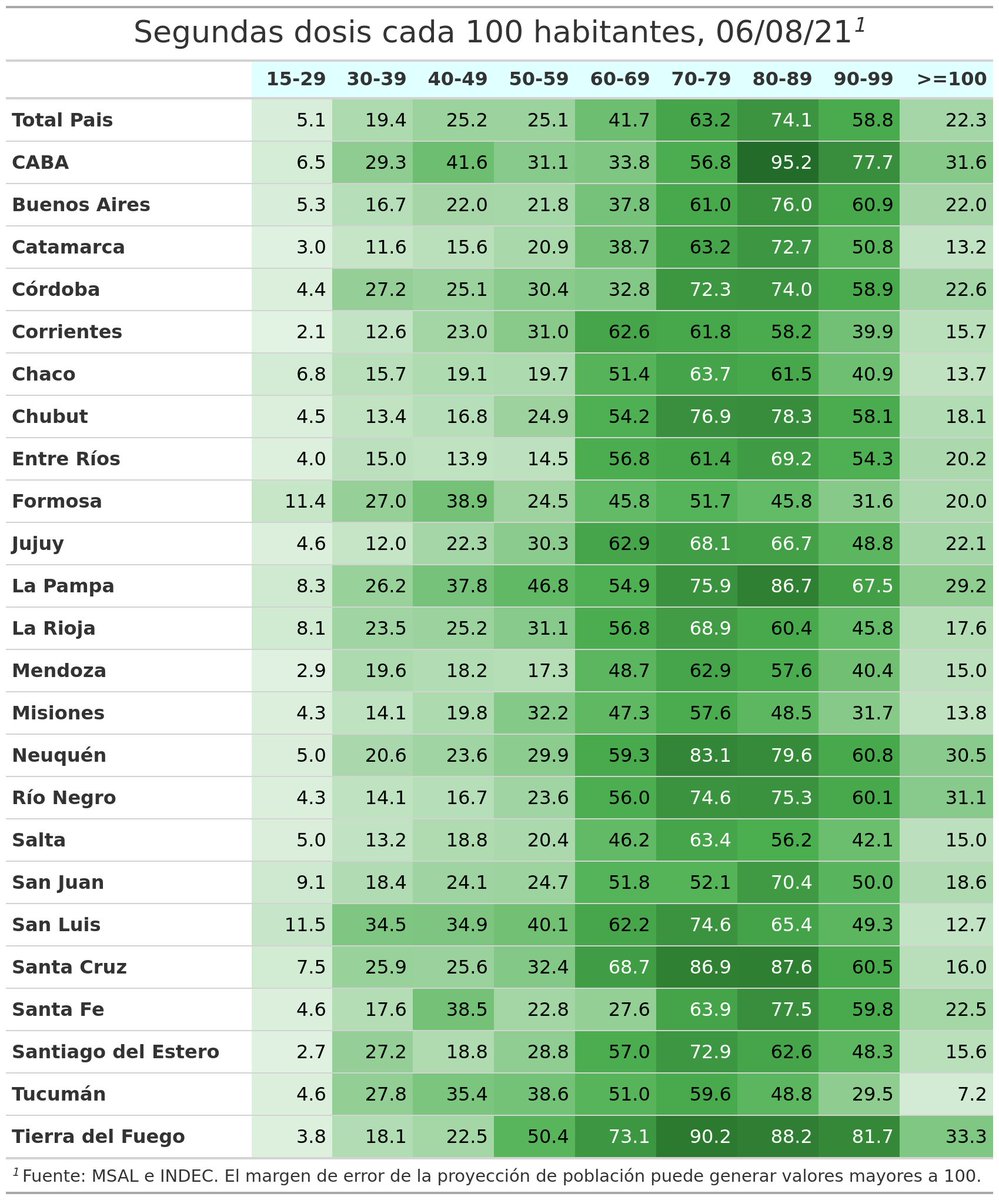 CuantasVacunas's tweet photo. Hasta ayer, 06/08/21, recibió una dosis 71% de los menores de 60 años y 93% de los mayores de 60, 91% de los mayores de 70 y 85% de los mayores de 80. Recibió dos dosis 16% de los menores de 60 años y 54% de los mayores de 60, 66% de los mayores de 70 y 71% de los mayores de 80. https://t.co/tPZ27E18GE
