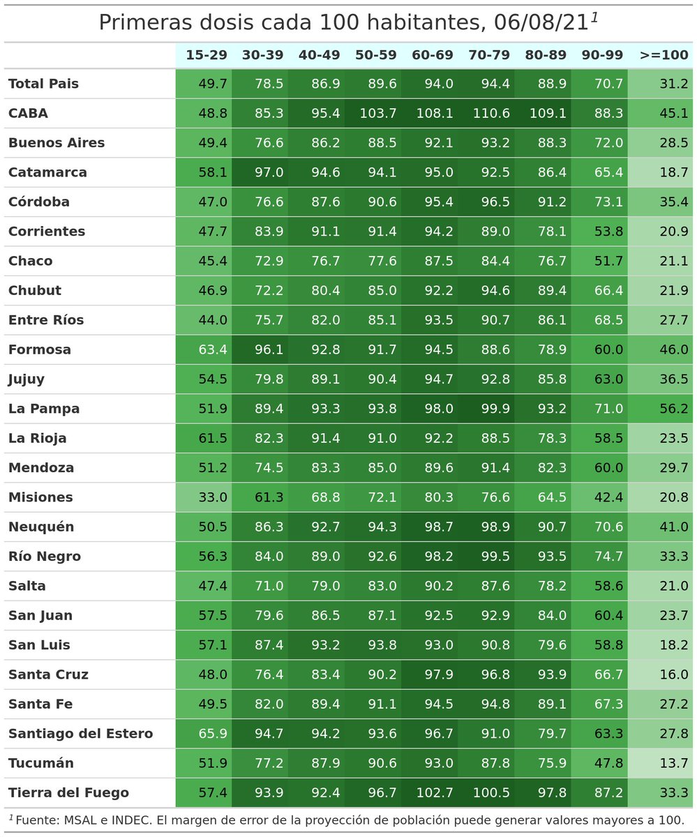 CuantasVacunas's tweet photo. Hasta ayer, 06/08/21, recibió una dosis 71% de los menores de 60 años y 93% de los mayores de 60, 91% de los mayores de 70 y 85% de los mayores de 80. Recibió dos dosis 16% de los menores de 60 años y 54% de los mayores de 60, 66% de los mayores de 70 y 71% de los mayores de 80. https://t.co/tPZ27E18GE
