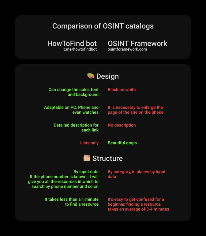 HowToFind_bot's tweet image. Comparison of #OSINT catalogs

HowToFind bot vs OSINT Framework