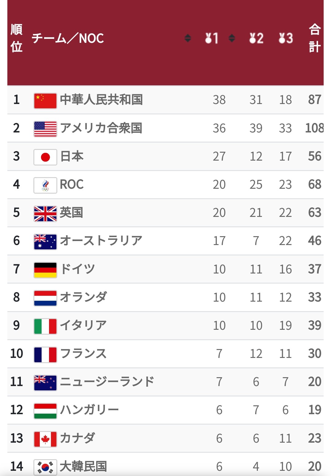 メダル獲得数 Twitter Search Twitter