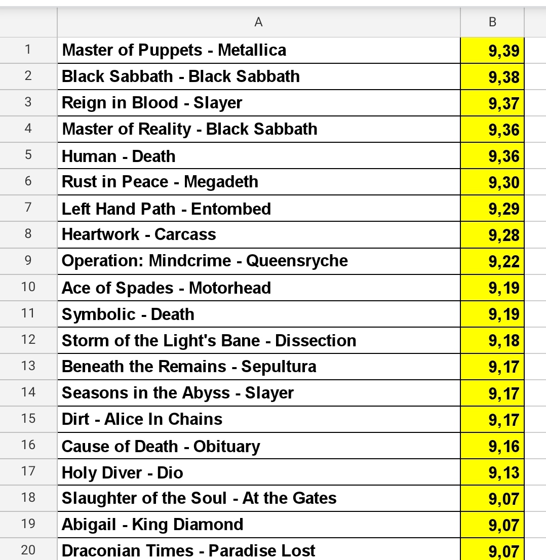 RobertoIanosi's tweet photo. #RankEmAll update 🔴

Cradle of Filth - Dusk... and Her Embrace received an average grade of 8,78!
New ranking 👇🏻 https://t.co/AVJV2IAb9g