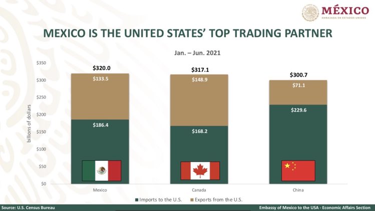 #ICYMI: 🇲🇽#Mexico holds its position as the 🇺🇸#UnitedStates’🔝trading partner during the first semester of 2021❗️ 📈Trade between 🇲🇽 and the 🇺🇸 reached $320 billion dollars, an amount that represents 14.7% of the US’ total trade with the world 🌏 #TradewithMexico #USMCA